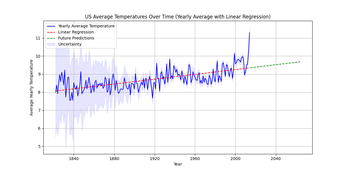 Linear Regression Graph