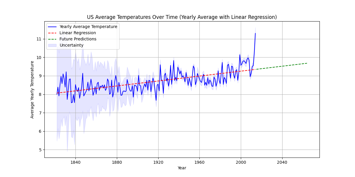 US Average Temperatures Linear Regression