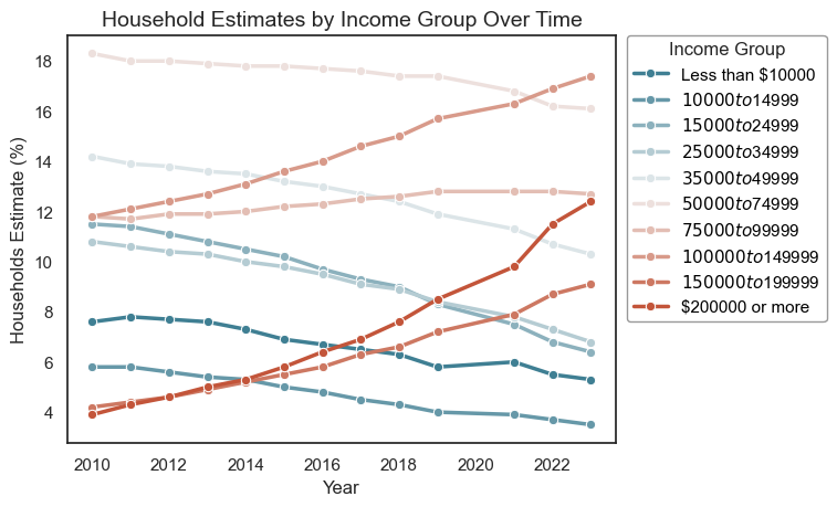 Time Series of Household Income Distribution