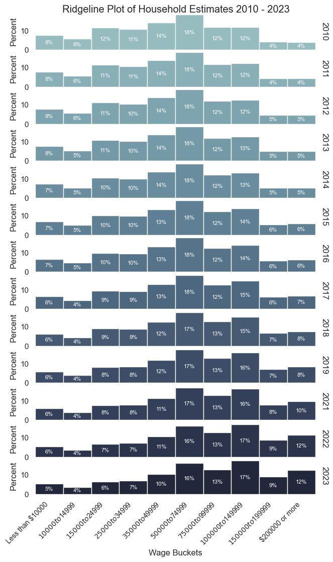 Ridgeline Plot of Household Income Distribution 2010-2023