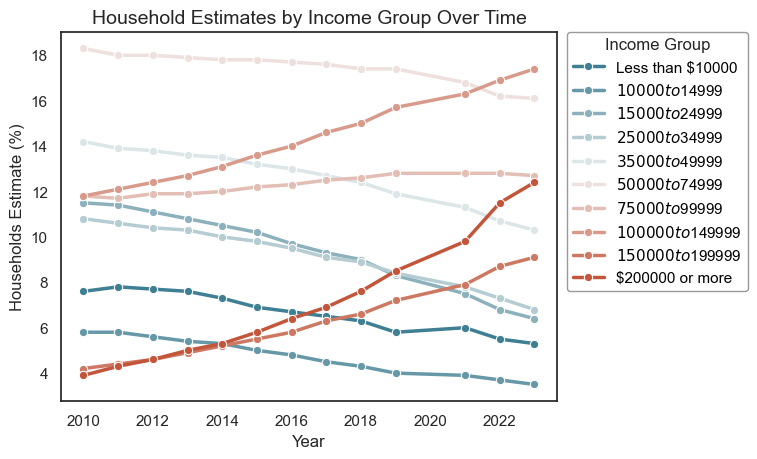 Wage Distribution Line Chart