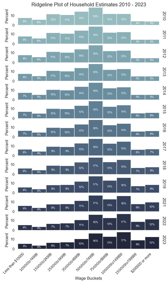 Wage Distribution Ridgeline Plot